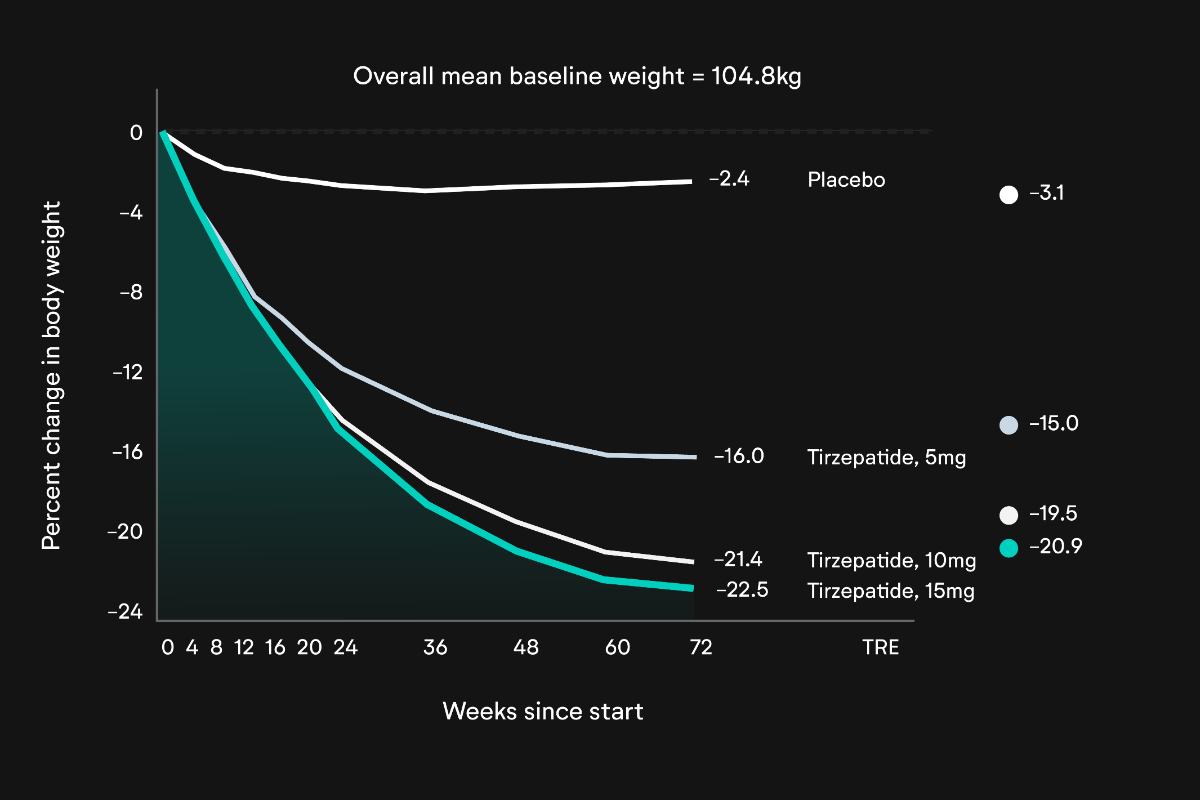 mounjaro weight loss by week